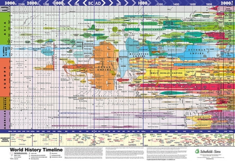 Super Jumbo - World History Timeline